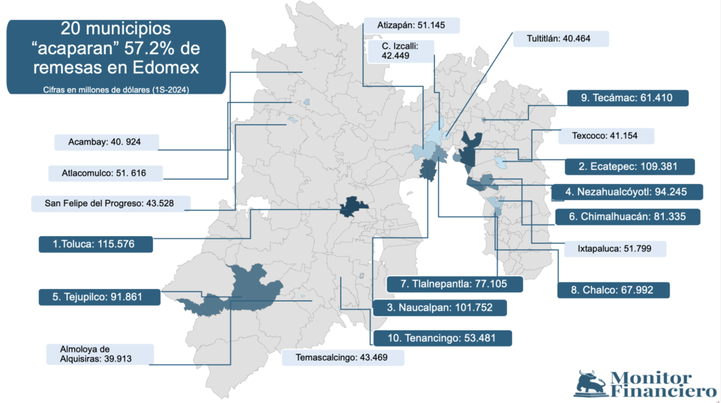 Edomex hiló su quinto trimestre por encima de los mil millones de dólares en remesas